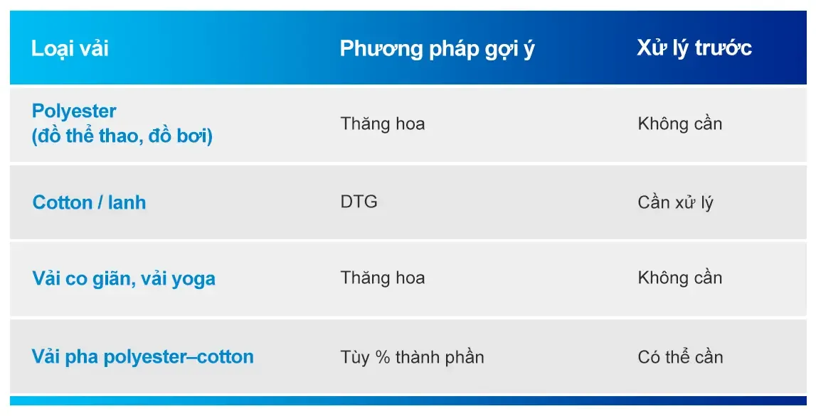 Biểu bảng FAQ Máy in Dệt may Số (hướng dẫn Baosiwei): Loại vải, phương pháp in đề xuất, cần xử lý trước — giải đáp về sự tương thích vải và xử lý trước.