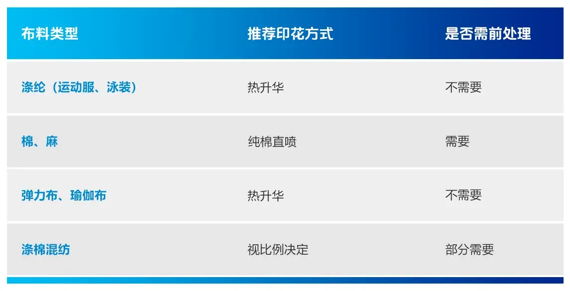 数码印花机 FAQ 表格（宝斯威指南）：含布料类型、推荐印花方式、是否需前处理，解答布料适配与前处理问题。