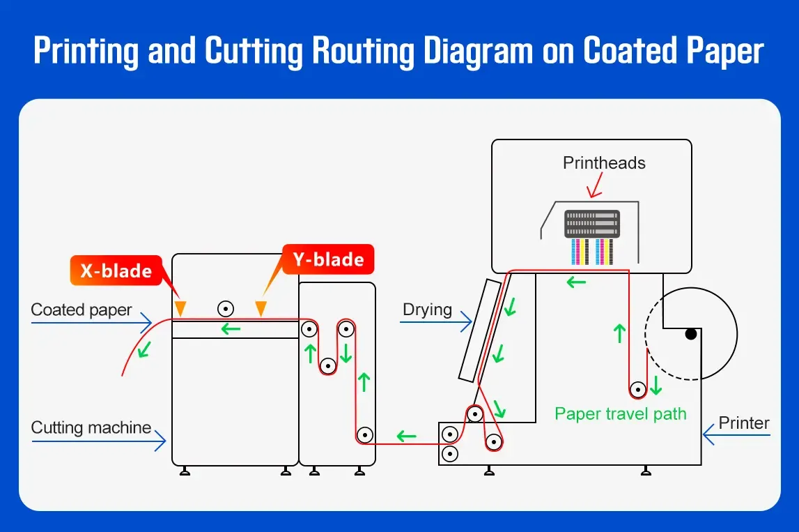 Diagram of integrated printing and cutting workflow, showing material flow from printing to cutting, illustrating efficient production process